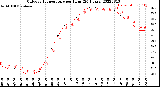 Milwaukee Weather Outdoor Temperature<br>per Hour<br>(24 Hours)