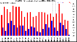 Milwaukee Weather Outdoor Temperature<br>Daily High/Low