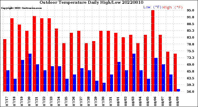 Milwaukee Weather Outdoor Temperature<br>Daily High/Low