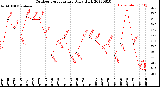 Milwaukee Weather Outdoor Temperature<br>Daily High