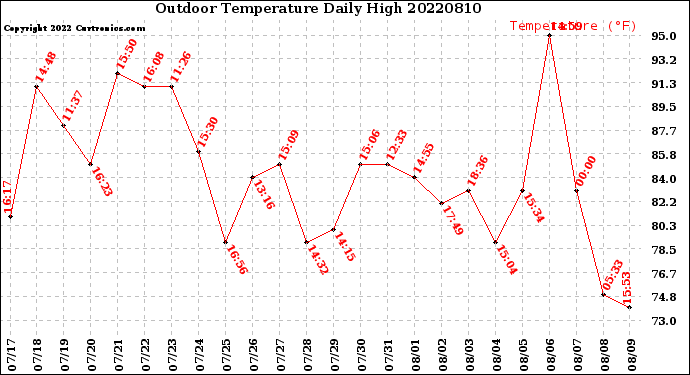 Milwaukee Weather Outdoor Temperature<br>Daily High