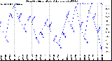 Milwaukee Weather Outdoor Temperature<br>Daily Low