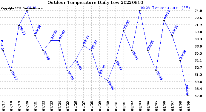 Milwaukee Weather Outdoor Temperature<br>Daily Low