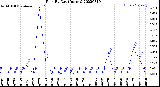 Milwaukee Weather Rain<br>By Day<br>(Inches)