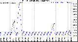 Milwaukee Weather Rain Rate<br>Daily High