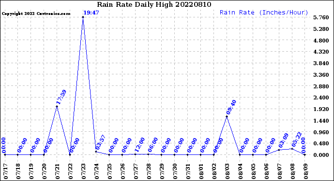 Milwaukee Weather Rain Rate<br>Daily High