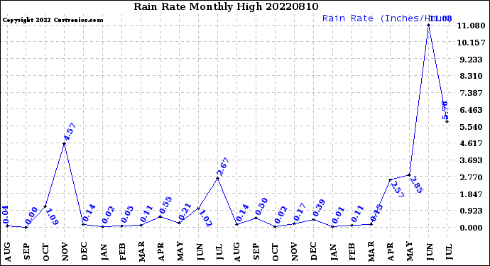 Milwaukee Weather Rain Rate<br>Monthly High