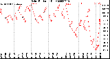 Milwaukee Weather Solar Radiation<br>Daily