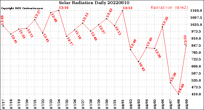 Milwaukee Weather Solar Radiation<br>Daily