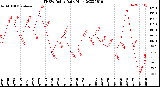 Milwaukee Weather THSW Index<br>Daily High