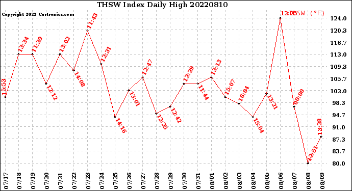 Milwaukee Weather THSW Index<br>Daily High