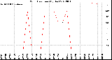 Milwaukee Weather Wind Direction<br>(By Day)