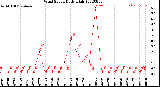 Milwaukee Weather Wind Speed<br>Daily High