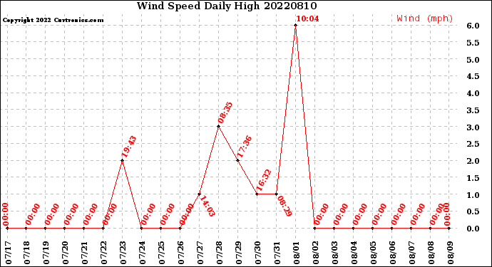 Milwaukee Weather Wind Speed<br>Daily High