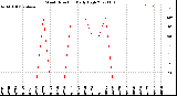 Milwaukee Weather Wind Direction<br>Daily High