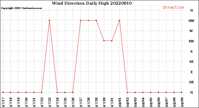 Milwaukee Weather Wind Direction<br>Daily High