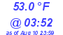 Milwaukee Weather Dewpoint High Low Today