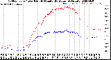 Milwaukee Weather Outdoor Temp / Dew Point<br>by Minute<br>(24 Hours) (Alternate)