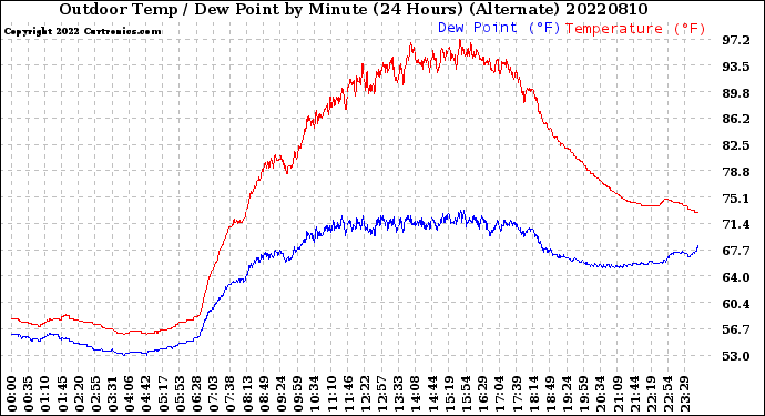 Milwaukee Weather Outdoor Temp / Dew Point<br>by Minute<br>(24 Hours) (Alternate)