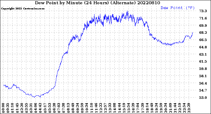 Milwaukee Weather Dew Point<br>by Minute<br>(24 Hours) (Alternate)