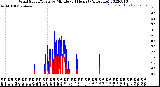 Milwaukee Weather Wind Speed/Gusts<br>by Minute<br>(24 Hours) (Alternate)