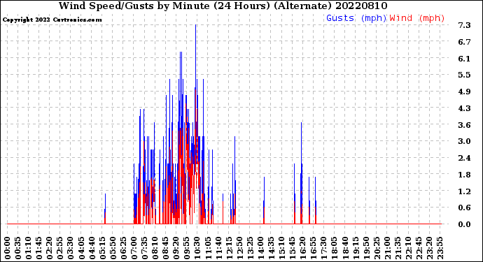 Milwaukee Weather Wind Speed/Gusts<br>by Minute<br>(24 Hours) (Alternate)