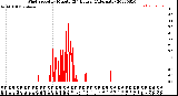 Milwaukee Weather Wind Speed<br>by Minute<br>(24 Hours) (Alternate)