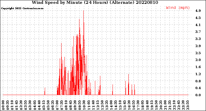 Milwaukee Weather Wind Speed<br>by Minute<br>(24 Hours) (Alternate)