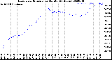 Milwaukee Weather Barometric Pressure<br>per Minute<br>(24 Hours)