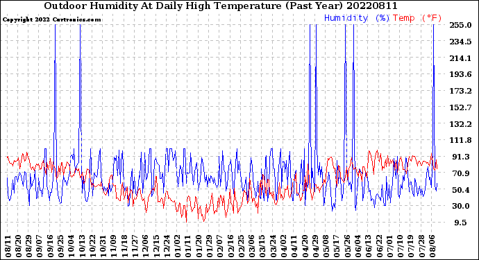 Milwaukee Weather Outdoor Humidity<br>At Daily High<br>Temperature<br>(Past Year)