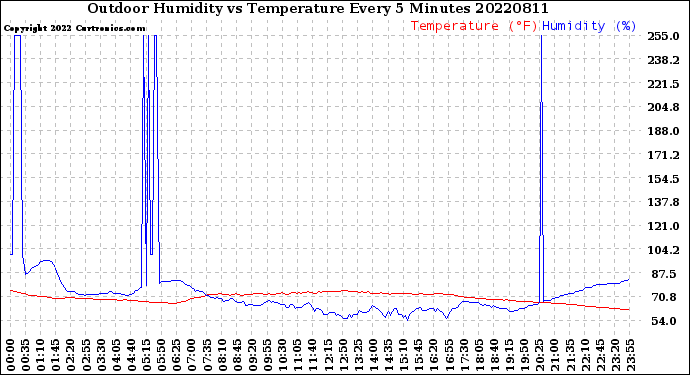 Milwaukee Weather Outdoor Humidity<br>vs Temperature<br>Every 5 Minutes