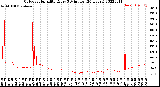 Milwaukee Weather Outdoor Humidity<br>Every 5 Minutes<br>(24 Hours)