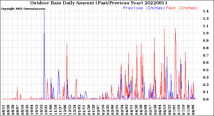 Milwaukee Weather Outdoor Rain<br>Daily Amount<br>(Past/Previous Year)