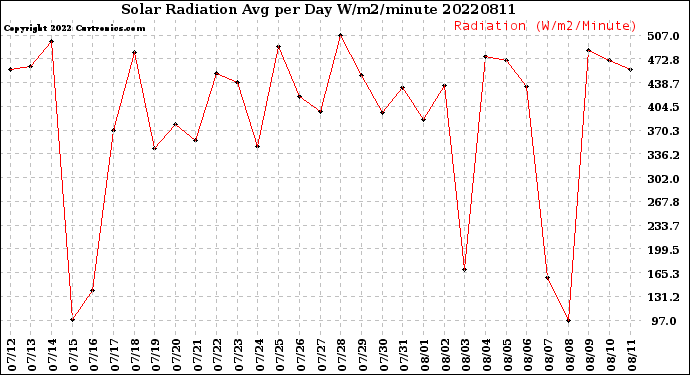 Milwaukee Weather Solar Radiation<br>Avg per Day W/m2/minute