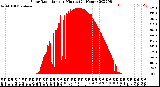 Milwaukee Weather Solar Radiation<br>per Minute<br>(24 Hours)