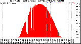 Milwaukee Weather Solar Radiation<br>& Day Average<br>per Minute<br>(Today)