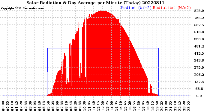 Milwaukee Weather Solar Radiation<br>& Day Average<br>per Minute<br>(Today)