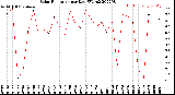 Milwaukee Weather Solar Radiation<br>per Day KW/m2