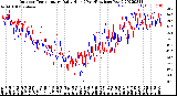 Milwaukee Weather Outdoor Temperature<br>Daily High<br>(Past/Previous Year)