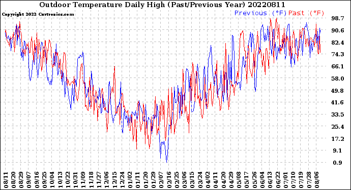 Milwaukee Weather Outdoor Temperature<br>Daily High<br>(Past/Previous Year)