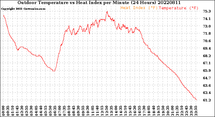 Milwaukee Weather Outdoor Temperature<br>vs Heat Index<br>per Minute<br>(24 Hours)