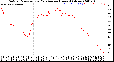 Milwaukee Weather Outdoor Temperature<br>vs Wind Chill<br>per Minute<br>(24 Hours)