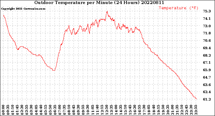 Milwaukee Weather Outdoor Temperature<br>per Minute<br>(24 Hours)