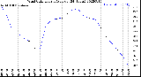 Milwaukee Weather Wind Chill<br>Hourly Average<br>(24 Hours)