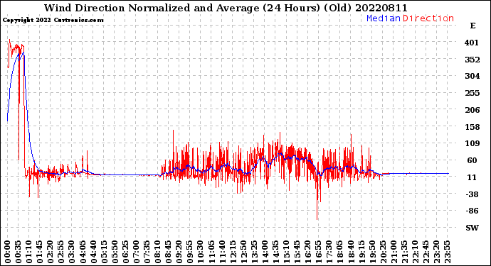 Milwaukee Weather Wind Direction<br>Normalized and Average<br>(24 Hours) (Old)