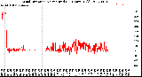 Milwaukee Weather Wind Direction<br>Normalized<br>(24 Hours) (Old)