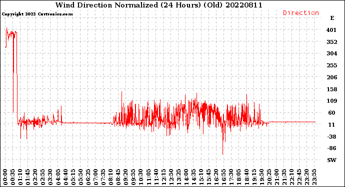 Milwaukee Weather Wind Direction<br>Normalized<br>(24 Hours) (Old)