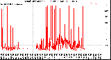 Milwaukee Weather Wind Direction<br>(24 Hours) (Raw)