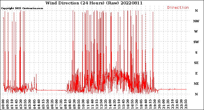 Milwaukee Weather Wind Direction<br>(24 Hours) (Raw)