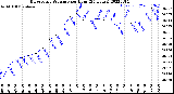 Milwaukee Weather Barometric Pressure<br>per Hour<br>(24 Hours)